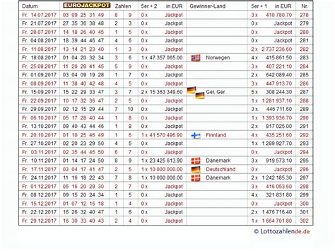 eurojackpot archiv|Eurojackpot Gewinnzahlen .